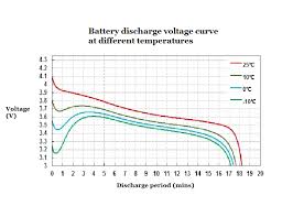 How Lipo Batterys Performance Affected By Temperature