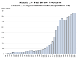 Us Ethanol Fuel Production A Beautiful Graph