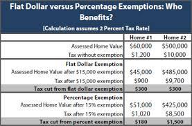 property tax homestead exemptions itep