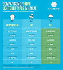 lighting hawaii energy