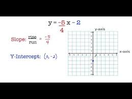 Slope Intercept Form Graph Y 5 4x