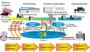 50 High Quality Freight Forwarding Process Flow Chart In India