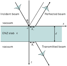schematic diagram of a beam incident