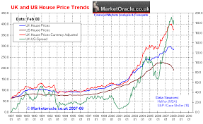 Housing Market Graph 20 Years