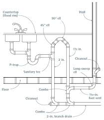 Vent Options For Plumbing Drains Fine
