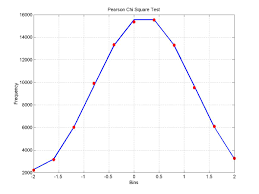 Pearson Chi Square Hypothesis Test - File Exchange - MATLAB Central