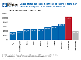 Per Capita Healthcare Costs International Comparison