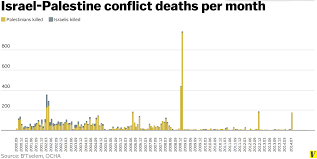 This Chart Shows Every Person Killed In The Israel Palestine