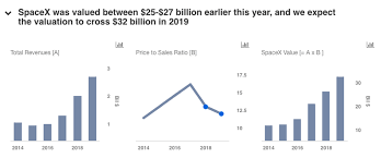 Whats Driving Spacexs Sky High Valuation