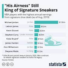 From wikipedia, the free encyclopedia. Chart Nike Still On Top Of The Sneaker World Statista