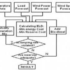 Flow Chart Of Eld Problem Download Scientific Diagram