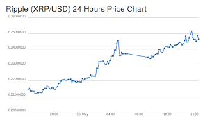 Xrp And Ripple Xrp Usd Price Chart