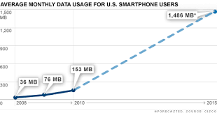 Smartphone Users Are Downloading More Data Than They Think