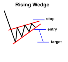 Forex Chart Pattern Rising Wedge Chhart Patterns