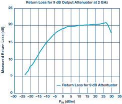 Calibration Free Return Loss Measurement Analog Devices