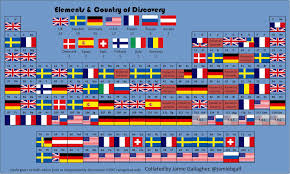 periodic table of elemental discoveries