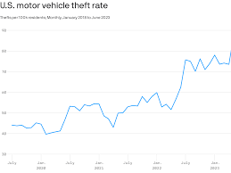 2023 crime data car thefts skyrocket