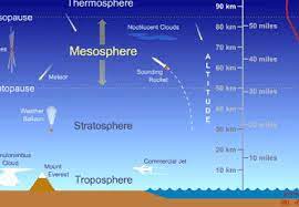 Lapisan Atmosfer : Pengertian, Pembagian, Macam, Jenisnya