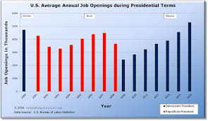 U S National Unemployment By Political Party President
