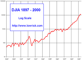 100 Year Dow Chart