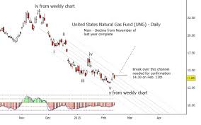 Is The Natural Gas Etf Ung Nearing A Price Bottom See