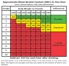 Unusual Drinking Level Chart Bac Per Drink Chart Bac Chart