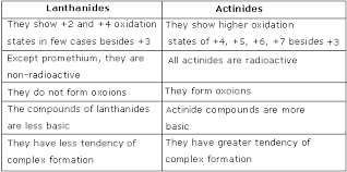 Lanthanides And Actinides Google Search Oxidation State