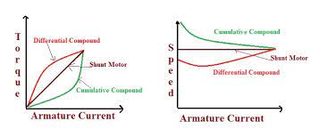 characteristics of dc motors
