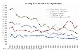 Seagate Down Toshiba Up In Q1 2019 Hdd Market Share