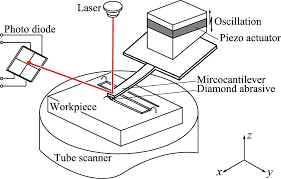 nanoscale cutting using self excited