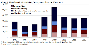Mass Layoffs In Texas 2012 Annual Totals Southwest
