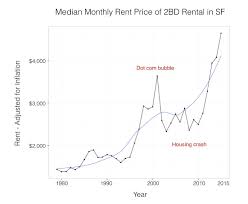 1979 To 2015 Average Rent In San Francisco Chris Mccann