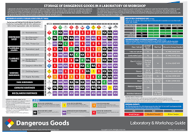 Dangerous Goods Storage Chart Andrew Nicholls Design