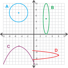 Classifying Conic Sections Read Calculus Ck 12