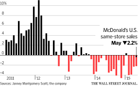 Mcdonalds Sales Fall In May Wsj