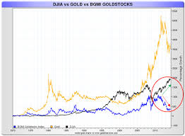 Gold Vs Barrons Gold Mining Index Bgmi Goldbroker Com