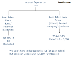 Section 194a Tds Interest Paid On Loan Rates Of Tds
