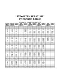 Steam Pressure Temperature Chart Free Download