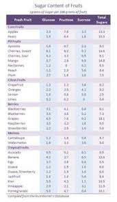 Sugar In Fruit And Vegetables Chart Best Picture Of Chart