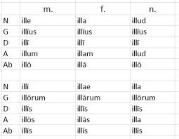 Latin Demonstrative Pronouns Flashcards Quizlet
