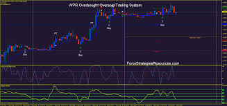Wpr Overbought Oversold Trading System Forex Strategies