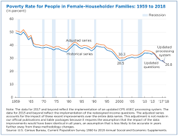 Poverty Rate For People In Female Householder Families