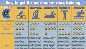 smarter cross training in 1 chart