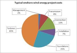 Pie Chart For The Production Costs Of Onshore Wind Turbines