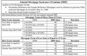 Fha mortgage insurance varies from 0.45% to 1.05% of the loan amount. 5 Types Of Private Mortgage Insurance Pmi