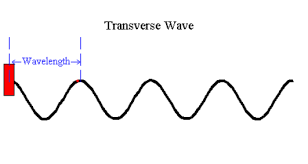 Revision Notes On Waves Sound Waves Askiitians