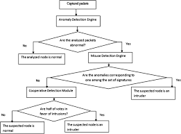 The Flow Chart Of Ids Framework In Svm Based Ids Download