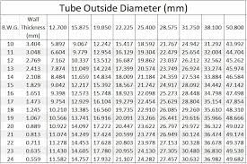 Torq N Seal Heat Exchanger Tube Plugs Tube Id Gauge Chart