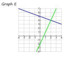Systems Of Equations Graphing Solutions
