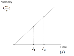 Vt Graph Represents A Physical Quantity